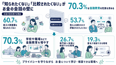 「知られたくない」「比較されたくない」が会話の壁に。70.3%は金融教育を求める
