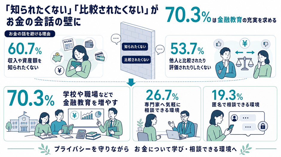 「知られたくない」「比較されたくない」が会話の壁に。70.3%は金融教育を求める