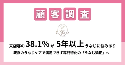 【「うなじ」の悩み実態調査結果公開】 来店客の38.1％が5年以上「うなじ」に悩みあり　 既存のうなじケアで満足できず、専門特化の「うなじ矯正」へ