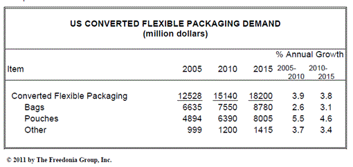 2013年までの米国の軟包材産業