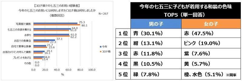 2023年七五三のお祝い。 コロナ5類移行で「お店での食事会」増加。 子どもの衣装は「和装」派が7割以上！ 人気和装カラー1位 男の子「青」、女の子「赤」。 「着物・袴」を着る親も多数！食事代の予算やほっこりエピソードも