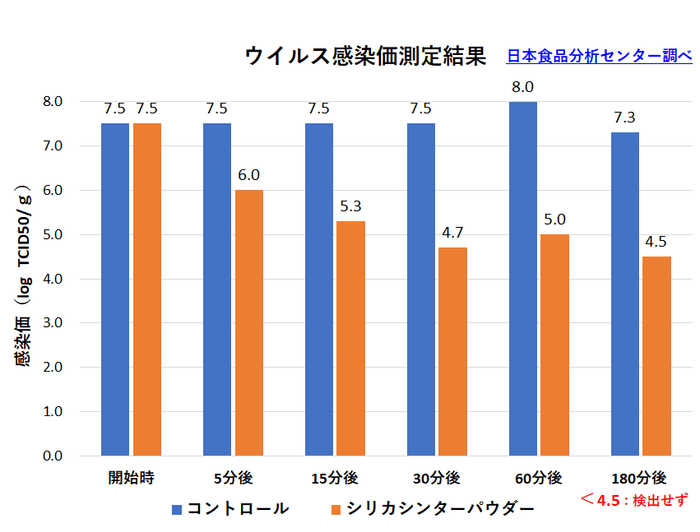 不活化測定結果グラフ