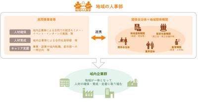 令和6年度「地域の人事部」補助事業者成果報告会を 2月14日に大阪府・アクセス梅田フォーラムにて開催