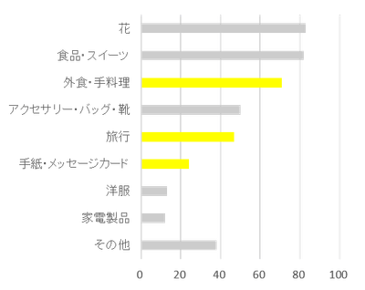 Q2