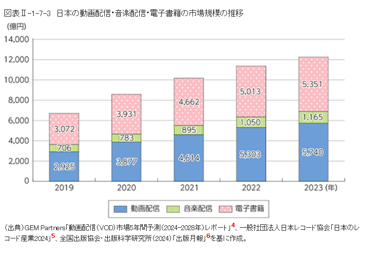 図1：日本の動画配信・音楽配信・電子書籍の市場規模の推移