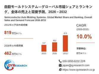 自動モールドシステム市場規模レポート2026：462百万米ドル到達予測、年平均成長率10.0%で拡大