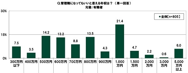 管理職になってもいいと思える年収