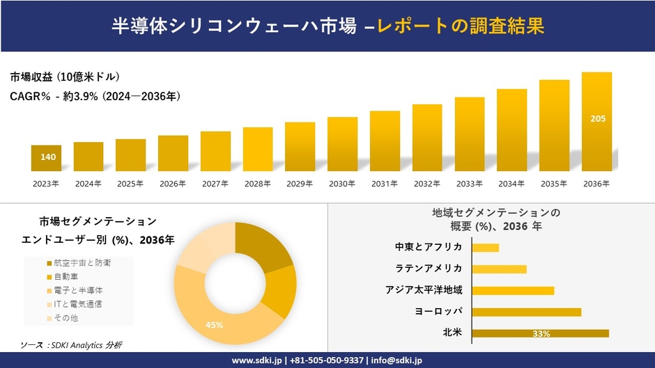 半導体シリコンウェーハ市場レポート概要