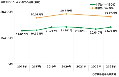 学研教育総合研究所調べ　 「“推し”がいる」と回答　小学生53%、中学生66%　 さて“推し”のジャンルは？　 小学生男子の1位「YouTuber」、 小学生女子の1位「アニメ・まんがキャラクター」、 中学生男子の1位「YouTuber」、 中学生女子の1位「アイドル」