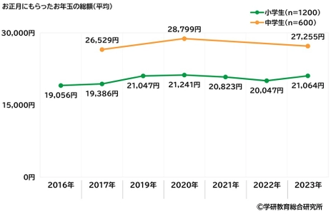 学研教育総合研究所調べ　 「“推し”がいる」と回答　小学生53%、中学生66%　 さて“推し”のジャンルは？　 小学生男子の1位「YouTuber」、 小学生女子の1位「アニメ・まんがキャラクター」、 中学生男子の1位「YouTuber」、 中学生女子の1位「アイドル」