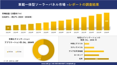 車載一体型ソーラーパネル市場の発展、傾向、需要、成長分析および予測2024ー2036年