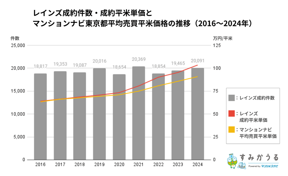 2016～2024年のレインズ年報マーケットウォッチとマンションナビの東京都平均売買平米価格推移をもとに作成（2025年10月時点）（すみかうる）※平均売買平米価格とはマンションナビの売買価格相場を基に算出