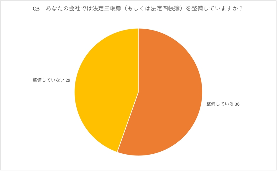 あなたの会社では法定三帳簿(もしくは法定四帳簿)を整備していますか?