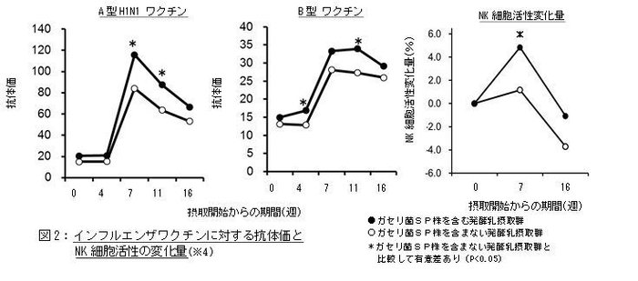 インフルエンザワクチンに対する抗体価と NK細胞活性の変化量