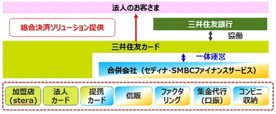 総合決済ソリューション提供体制イメージ