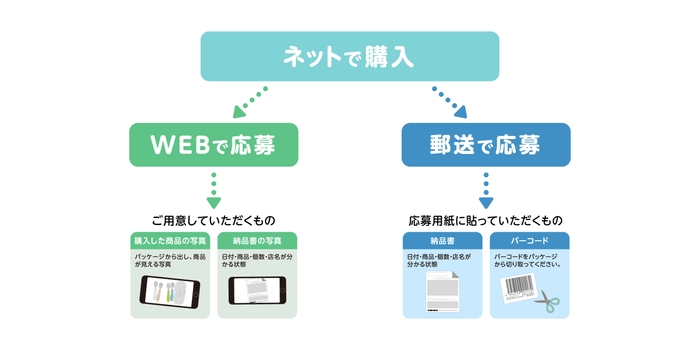 申し込み方法概要2