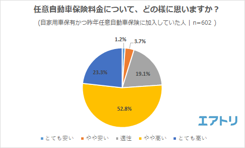 約8割の人が 高い と感じている任意自動車保険料 保険料の安い車種への変更 を検討している人は5割超え Newscast