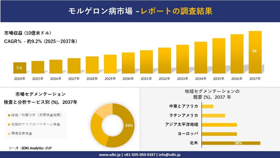 モルゲロン病市場レポート概要