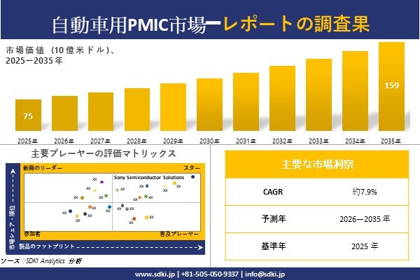 自動車用PMIC市場の発展、傾向、需要、成長分析および予測2026－2035年