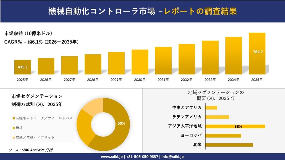 機械自動化コントローラ市場調査レポート概要