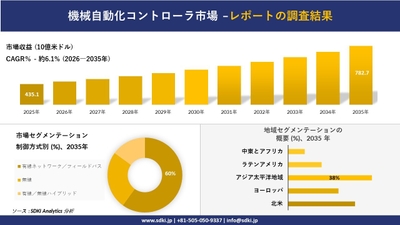 機械自動化コントローラ市場調査レポート概要