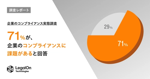 【LegalOn Technologies調査レポート】 企業のコンプライアンスに課題を感じている担当者は7割超。 半数以上が、昨今のコンプライアンス違反の報道を受け、 「新たに施策を実施した」と回答。