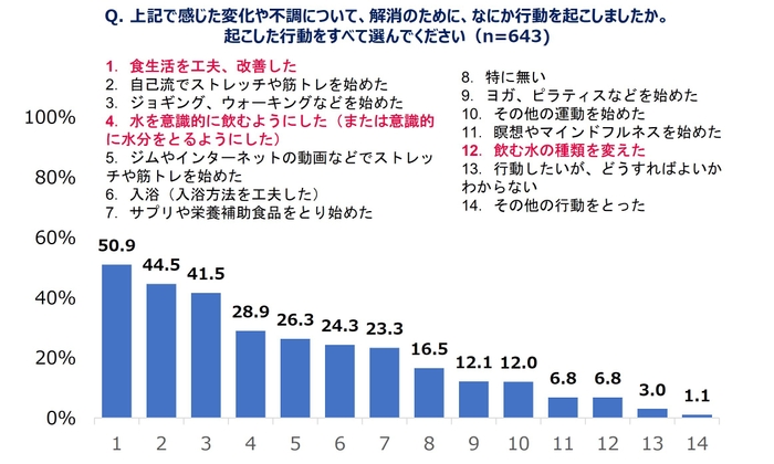 グラフ２