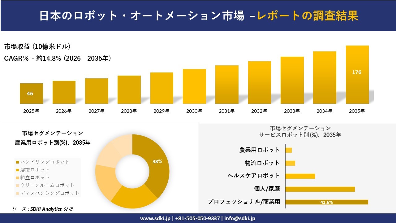 日本のロボット・オートメーション市場 傾向、需要、成長分析、および2026－2035年の予測