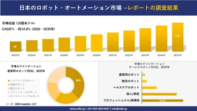 日本のロボット・オートメーション市場 傾向、需要、成長分析、および2026－2035年の予測