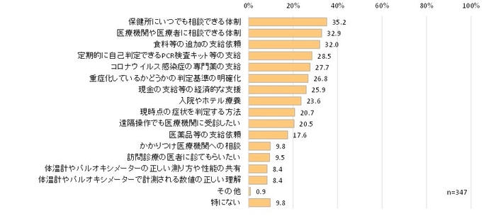 自宅療養中の要望(陽性者)