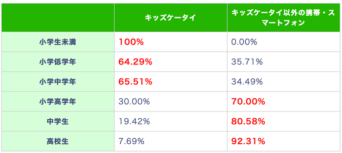 (表)スマホ・携帯デビュー時に購入した(または購入する予定)のスマホの種類