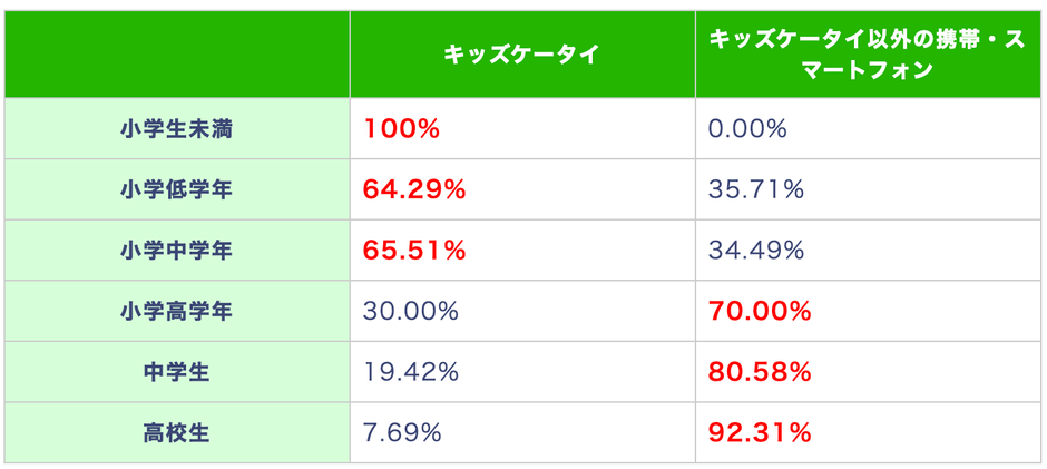 (表)スマホ・携帯デビュー時に購入した(または購入する予定)のスマホの種類