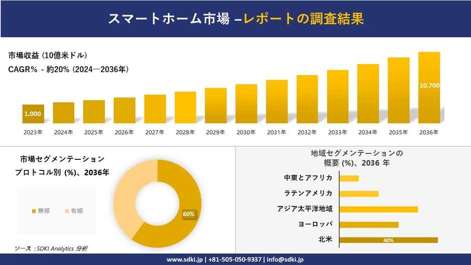 スマートホームの世界市場概要