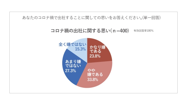 コロナ禍の出社に関する思い