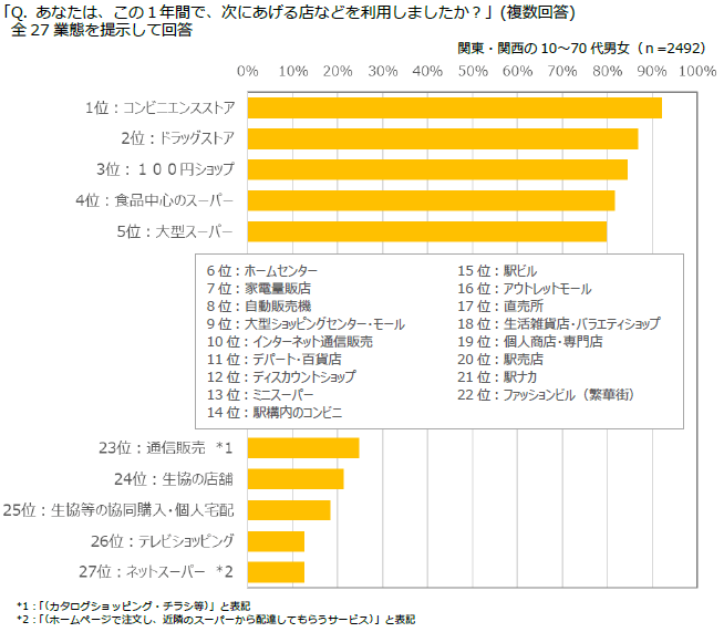 図表1　業態別利用率