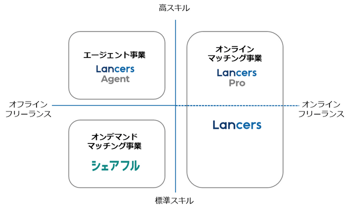 ランサーズ事業ポートフォリオ