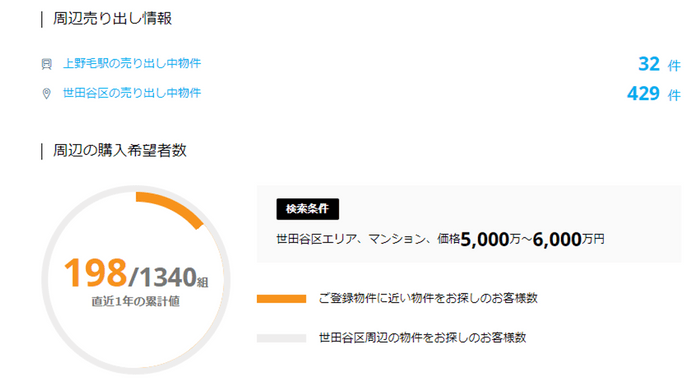 周辺売り出し情報・周辺の購入希望者数