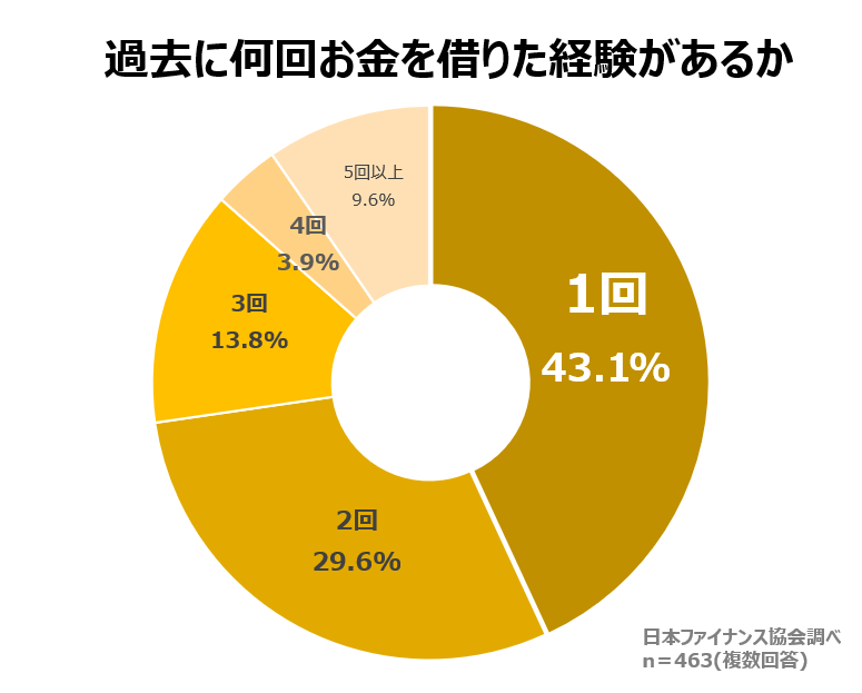 過去に何回お金を借りた経験があるか