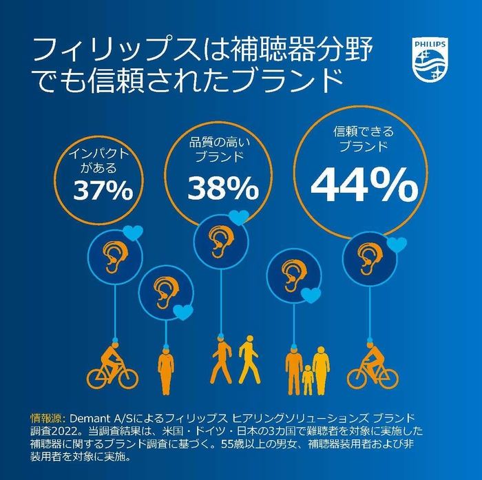 図2:フィリップス補聴器のブランドイメージ フィリップス補聴器は信頼性、高品質の評価を獲得。