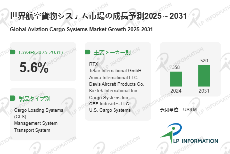 図.   航空貨物システム世界総市場規模