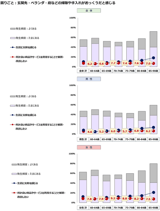 困りごと:玄関先・ベランダ・庭などの掃除や手入れがおっくうだと感じる