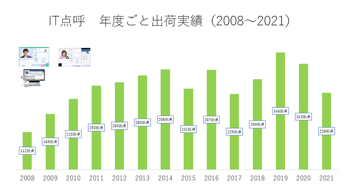 【IT点呼 年度ごと実績（発売月である2月～1月起算）】