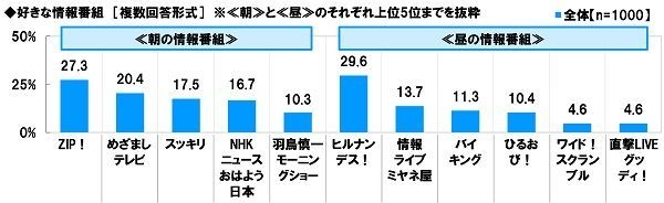 好きな情報番組