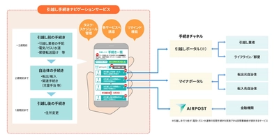 引越し手続きのオンライン化・ワンストップ化の実現に向けた独自実証実験を官民連携で実施