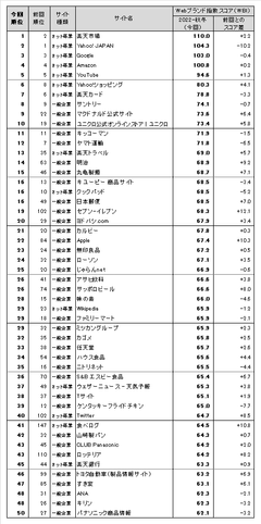 図表1●Webブランド指数 総合ランキング トップ50