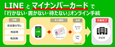 友だち数11万人超！福山市LINE公式アカウントがさらに便利に