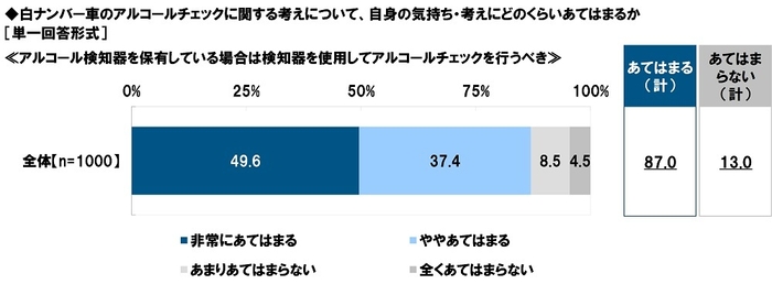 白ナンバー車のアルコールチェックに関する考え（2）