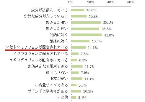 図6【副反応への準備・対応として買った解熱鎮痛薬を購入するとき重視したことを、すべてお答えください】（n=316）