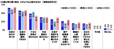 65歳以降も働く場合、どのような心配があるか