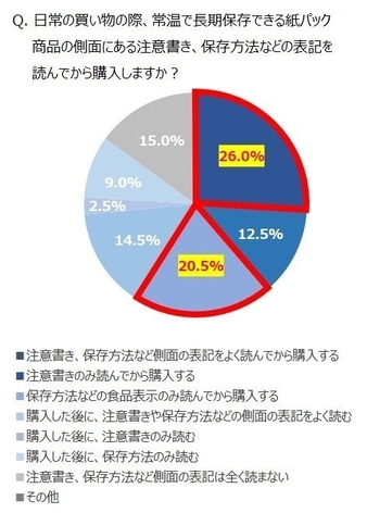 Q. 日常の買い物の際、常温で長期保存できる紙パック商品の側面にある注意書き、保存方法などの表記を読んでから購入しますか？